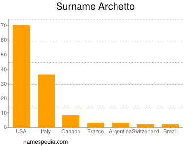 Familiennamen Archetto