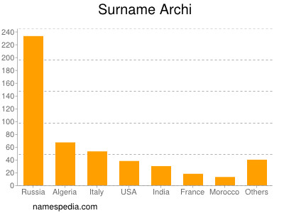 Surname Archi