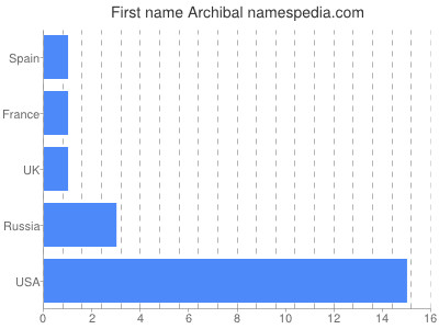 Vornamen Archibal