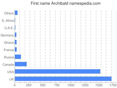 prenom Archibald