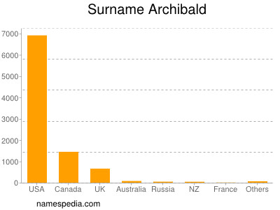 Surname Archibald