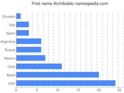 Vornamen Archibaldo