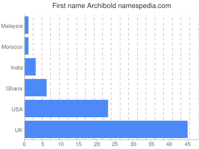 Given name Archibold