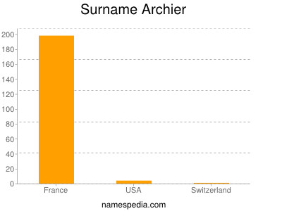 Familiennamen Archier