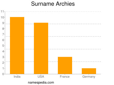 Familiennamen Archies