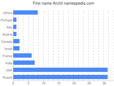 Vornamen Archil