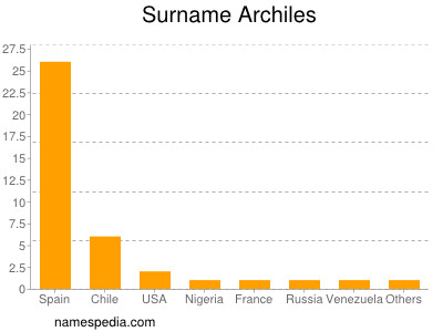 Surname Archiles