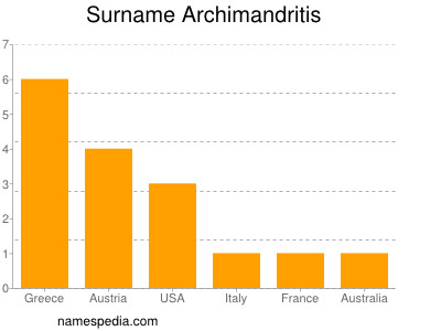 Familiennamen Archimandritis