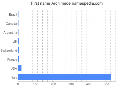 Given name Archimede