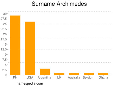 Familiennamen Archimedes