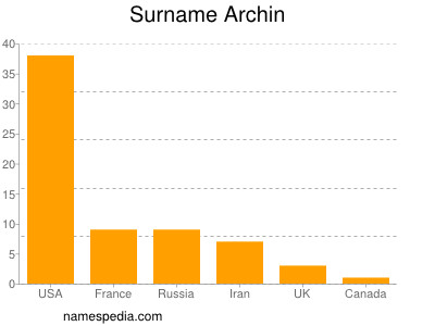 nom Archin