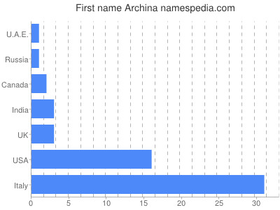 Vornamen Archina