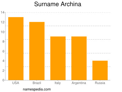 Familiennamen Archina