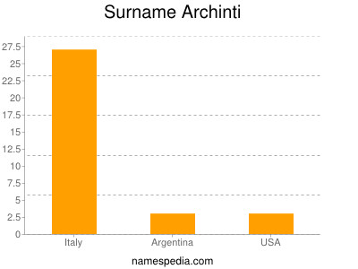 Familiennamen Archinti