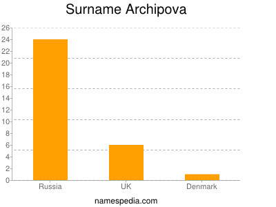 Familiennamen Archipova