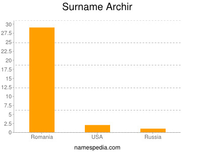 Familiennamen Archir