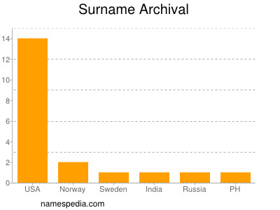 Familiennamen Archival