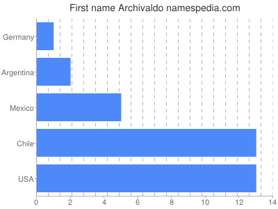 prenom Archivaldo