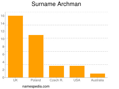 Familiennamen Archman