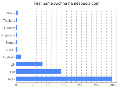 prenom Archna