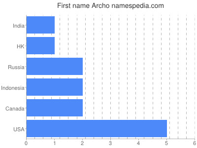 Vornamen Archo