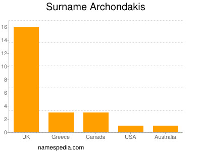 Familiennamen Archondakis