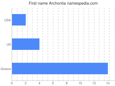 prenom Archontia