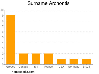 Familiennamen Archontis