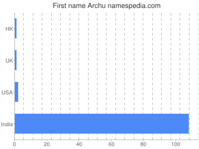 Given name Archu