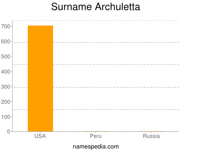 Familiennamen Archuletta