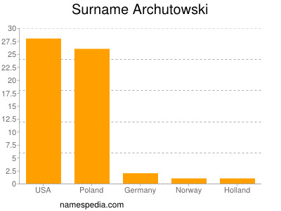 Familiennamen Archutowski