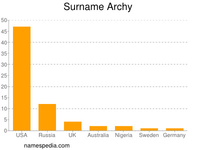 Familiennamen Archy