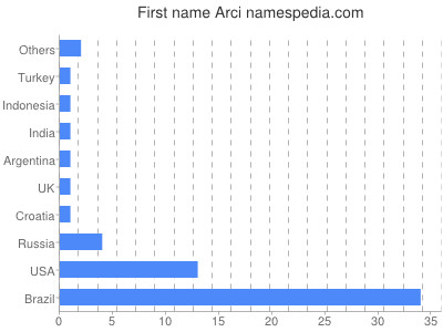 Vornamen Arci