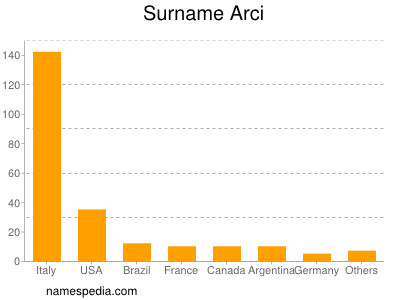 Familiennamen Arci