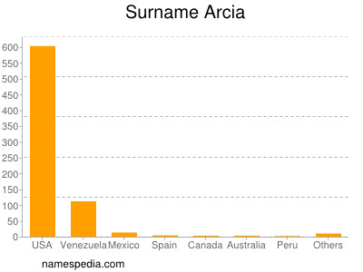 Familiennamen Arcia