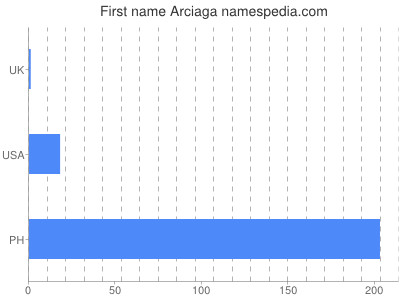 Vornamen Arciaga