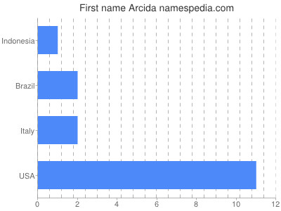 Vornamen Arcida