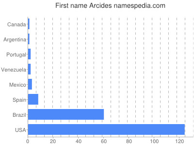 Vornamen Arcides
