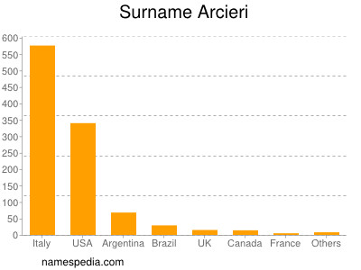 Surname Arcieri