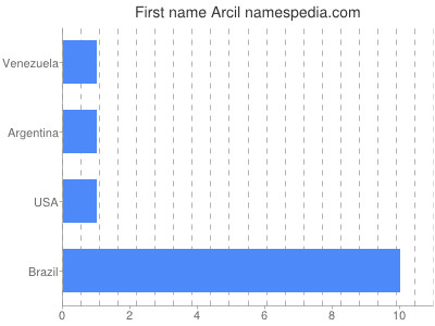 Given name Arcil