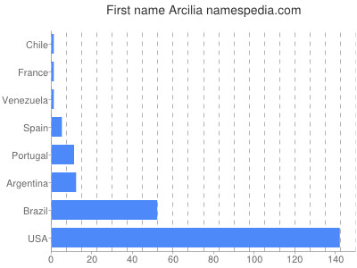prenom Arcilia