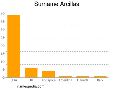 Familiennamen Arcillas