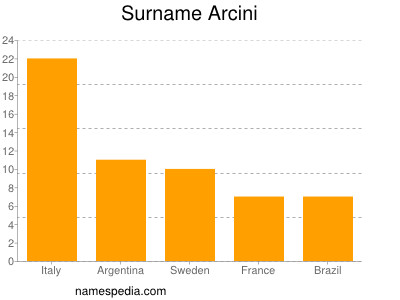 Surname Arcini