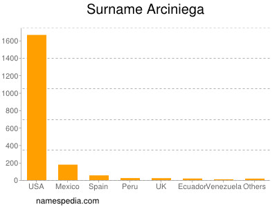 Familiennamen Arciniega