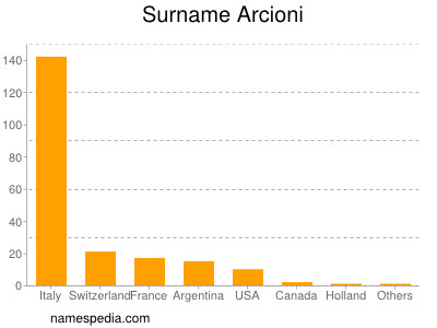 Familiennamen Arcioni