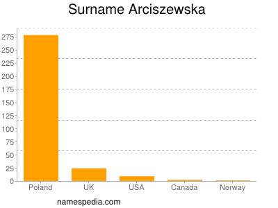 Familiennamen Arciszewska