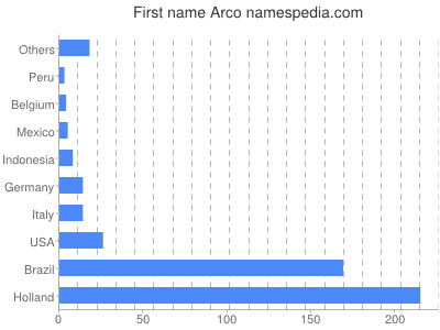 Vornamen Arco