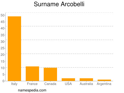 Familiennamen Arcobelli