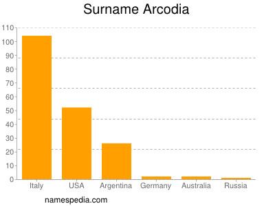 Surname Arcodia