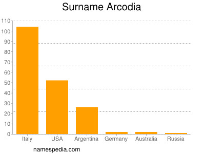 Familiennamen Arcodia